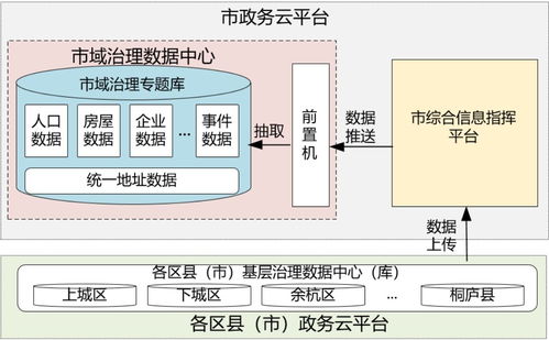 市級智慧城市市域治理大數據解決方案 數據處理服務構建與實踐