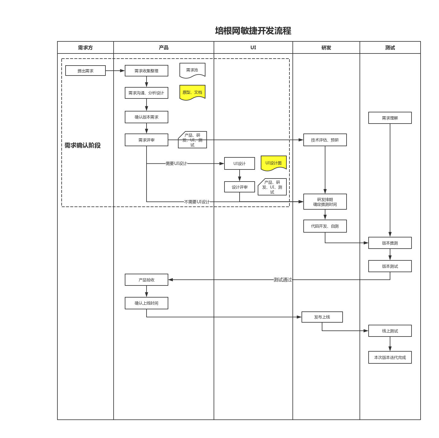 項目管理之敏捷方式 我們?nèi)绾翁嵘龜?shù)據(jù)處理服務(wù)效率